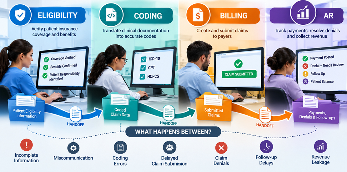 The RCM handoff problem between eligibility, coding, billing, payment posting and accounts receivable