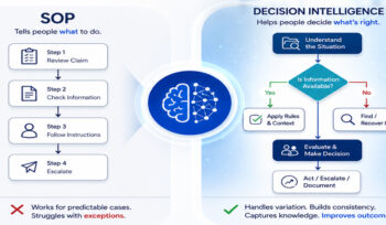 From SOP to decision intelligence in healthcare processes
