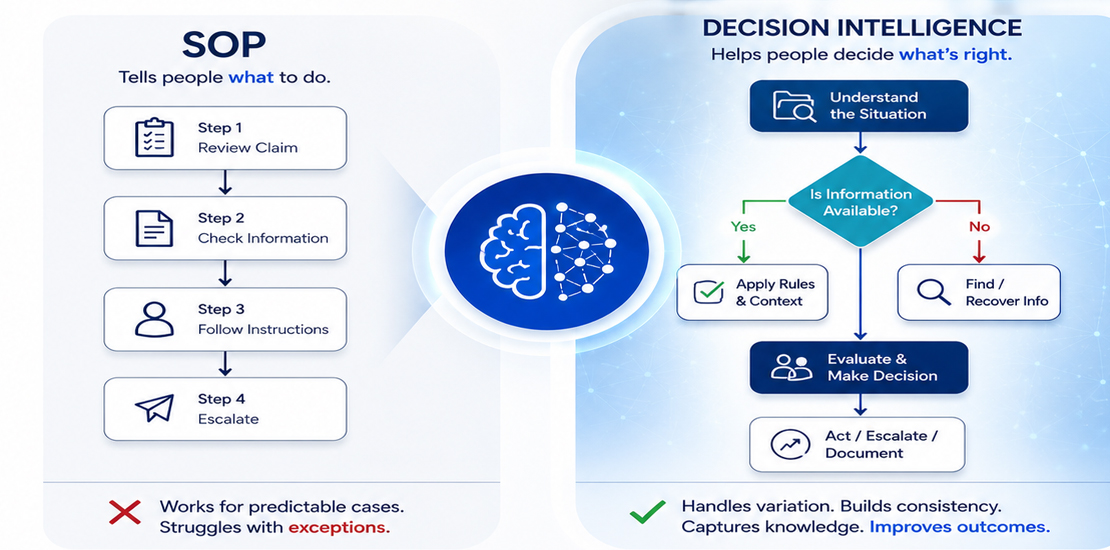 From SOP to decision intelligence in healthcare processes